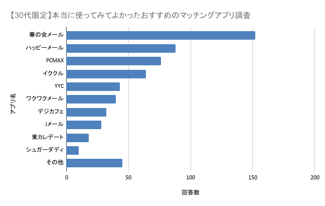 【30代限定】本当に使ってみてよかったおすすめのマッチングアプリ調査