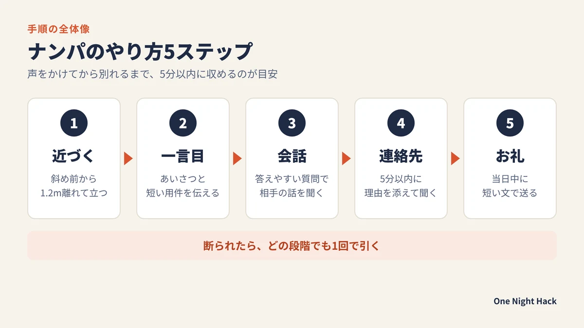 ナンパのやり方5ステップの流れ。近づく、一言目、会話、連絡先、お礼