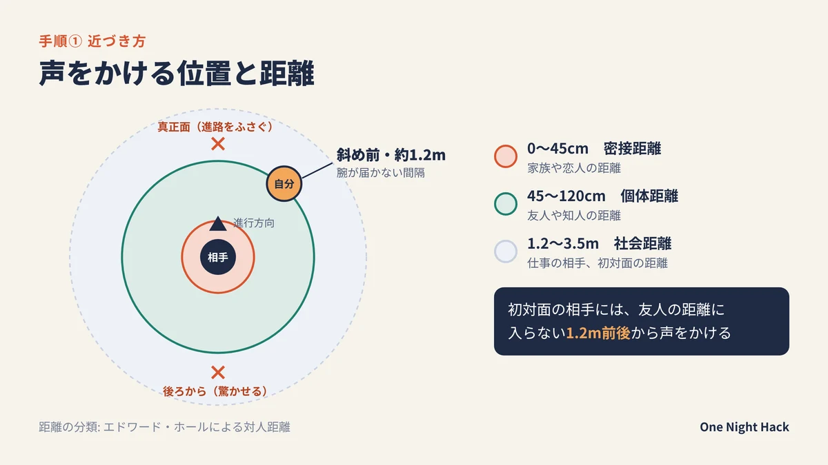 ナンパで声をかける位置と距離。相手の斜め前、約1.2m
