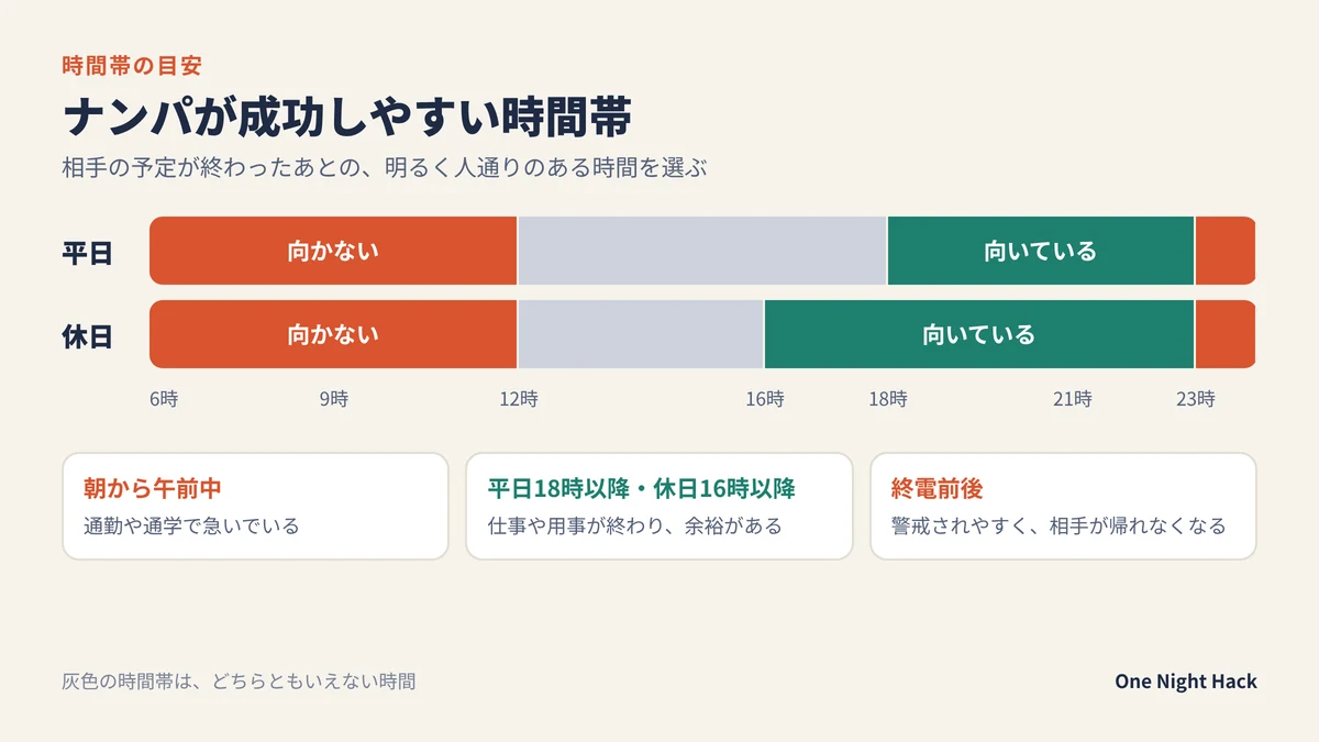 ナンパが成功しやすい時間帯の目安。平日は18時以降、休日は16時以降