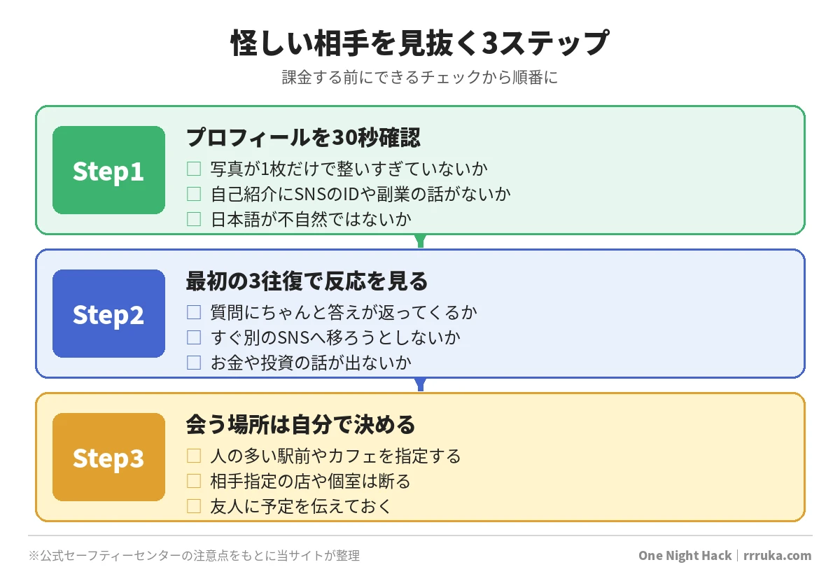ハッピーメールで怪しい相手を見抜く3ステップのチェックリスト