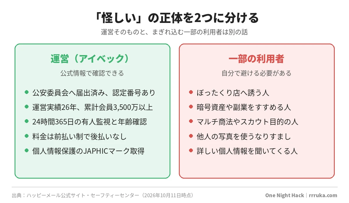 ハッピーメールが怪しいと言われる正体を運営と一部の利用者に分けた比較図
