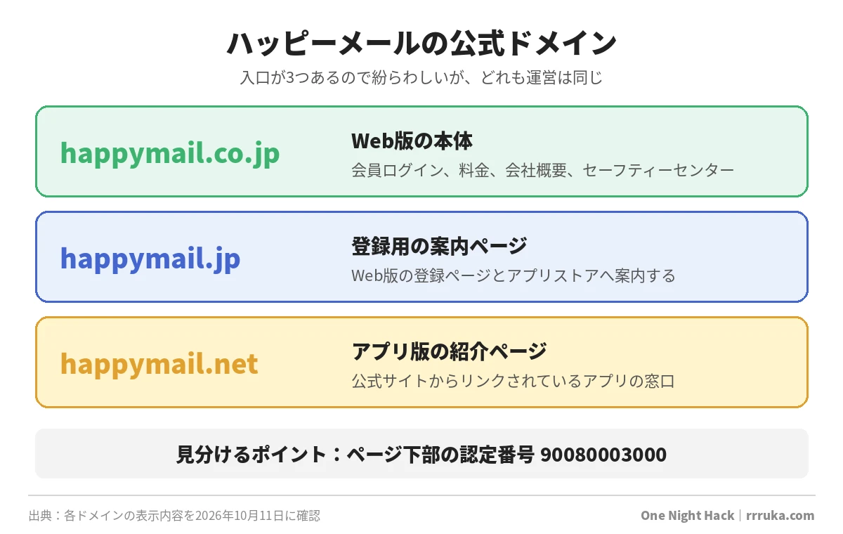 ハッピーメールの公式ドメインhappymail.co.jp、happymail.jp、happymail.netの役割をまとめた図