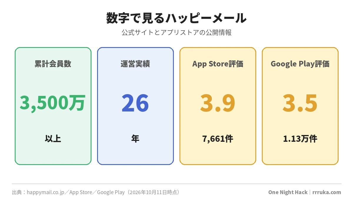 ハッピーメールの累計会員数3,500万以上、運営実績26年、App Store評価3.9、Google Play評価3.5を示す数字カード