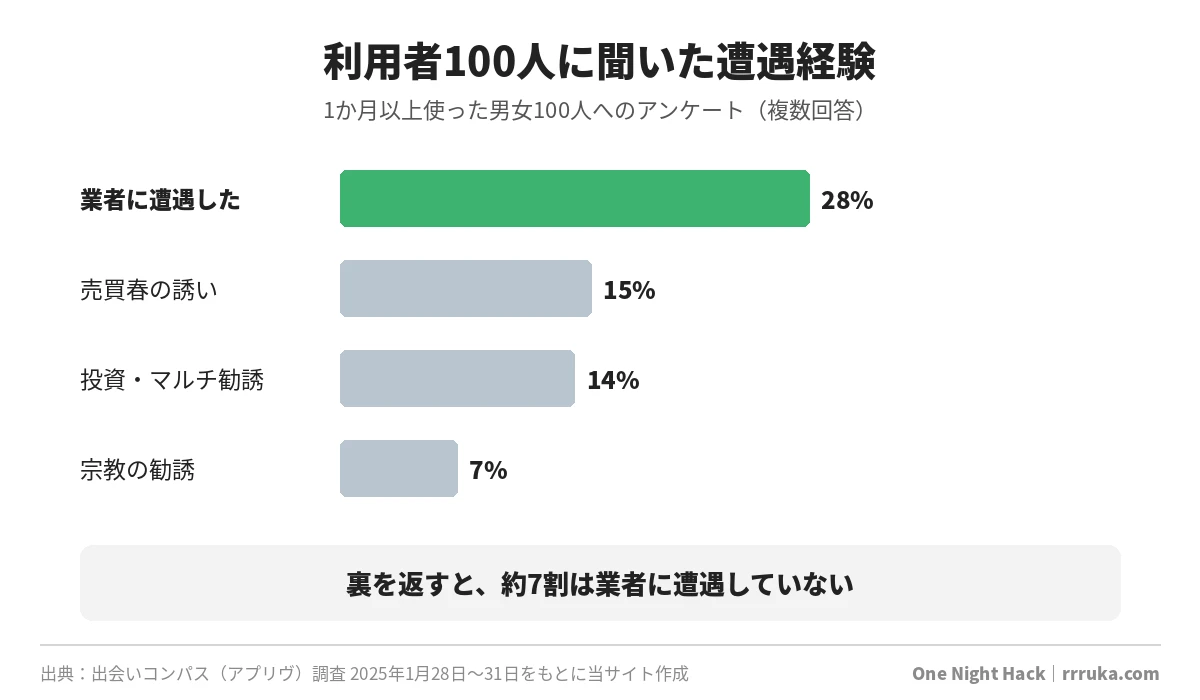 ハッピーメール利用者100人への調査で業者に遭遇した人が28%だったことを示す棒グラフ