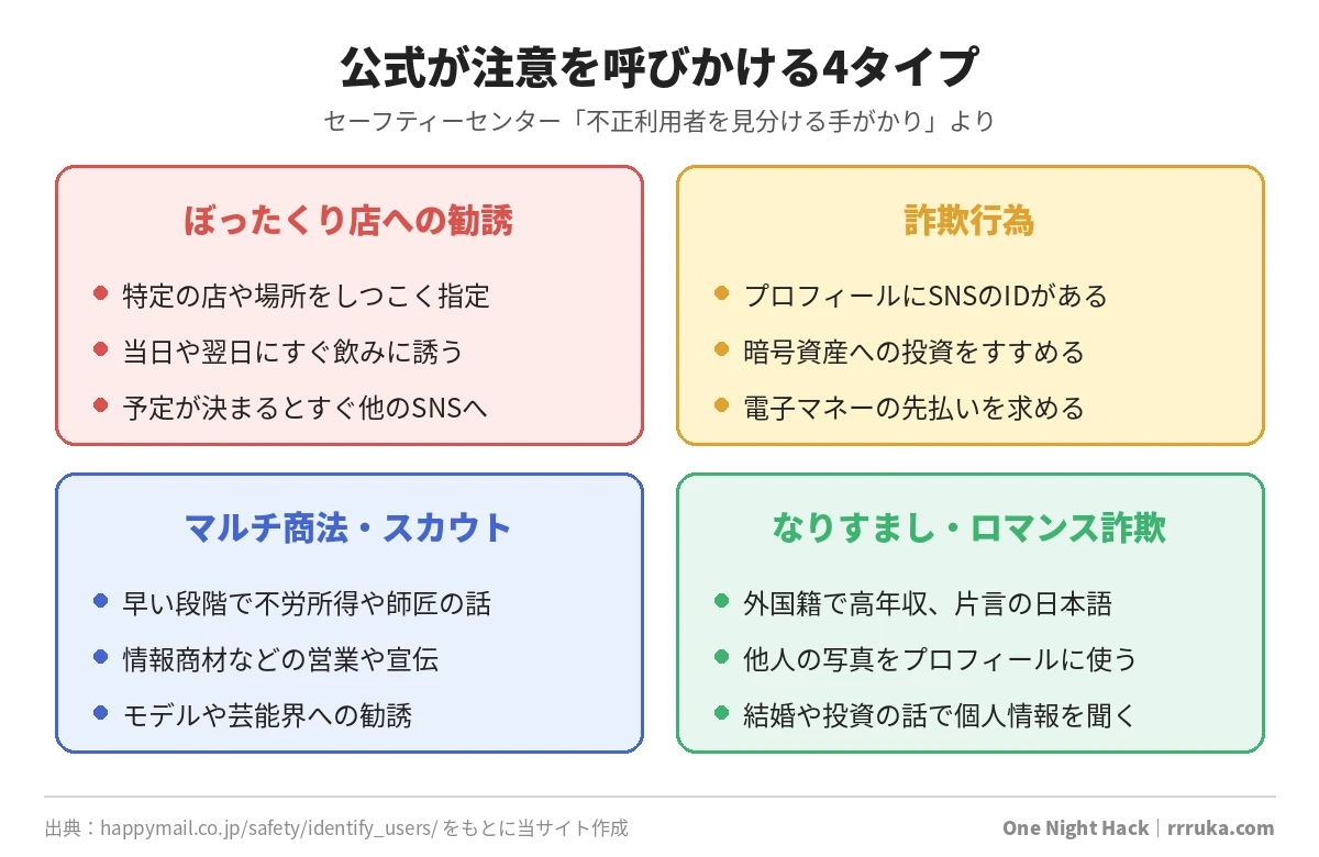 ハッピーメール公式が注意を呼びかける不正利用者の4タイプをまとめた図