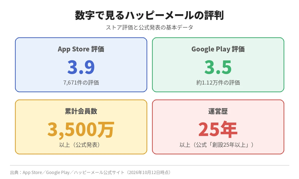 ハッピーメールのストア評価と会員数のデータ