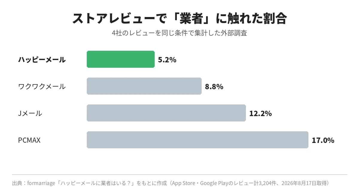 大手出会い系4社のレビューで業者に触れた割合のグラフ