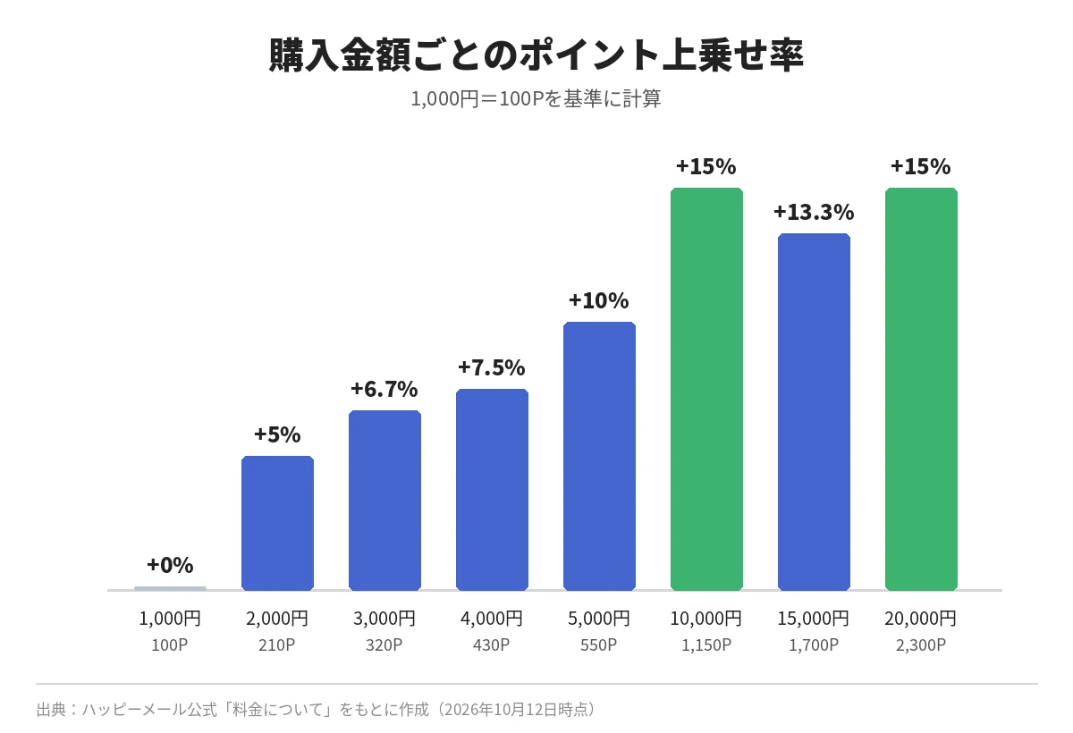 ハッピーメールの購入金額ごとのポイント上乗せ率グラフ