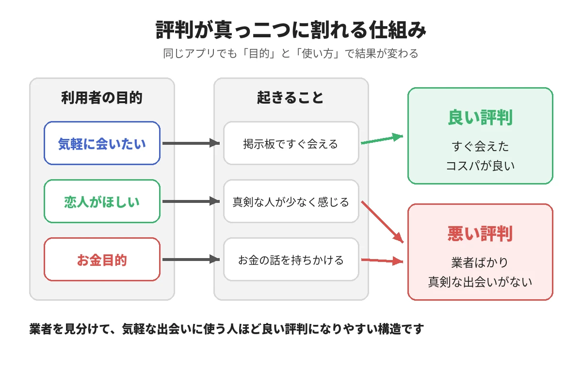 ハッピーメールの評判が割れる仕組みの図解