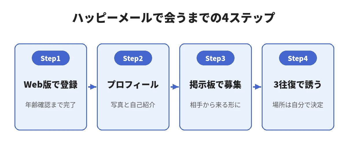 ハッピーメールで会うまでの4ステップの流れ