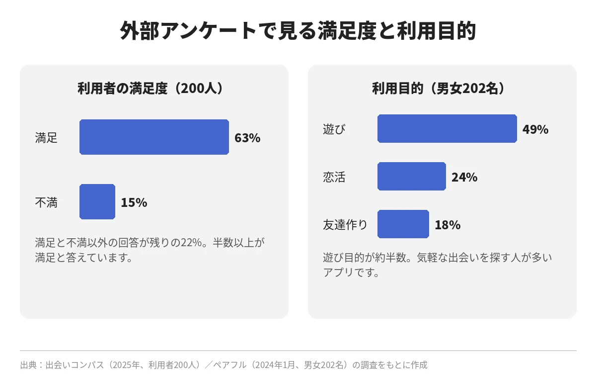 ハッピーメールの満足度と利用目的のアンケート結果