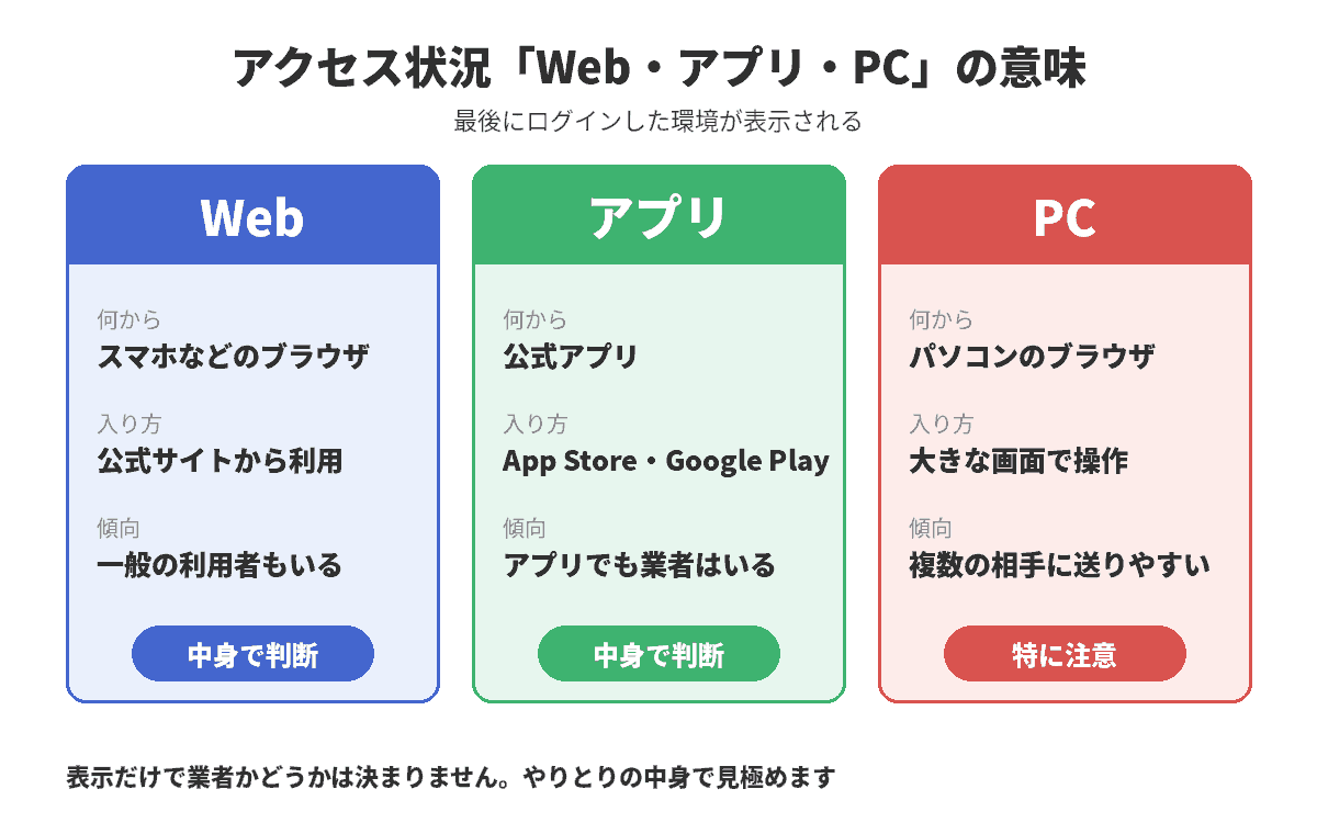 ハッピーメールのアクセス状況「Web・アプリ・PC」の意味の比較図