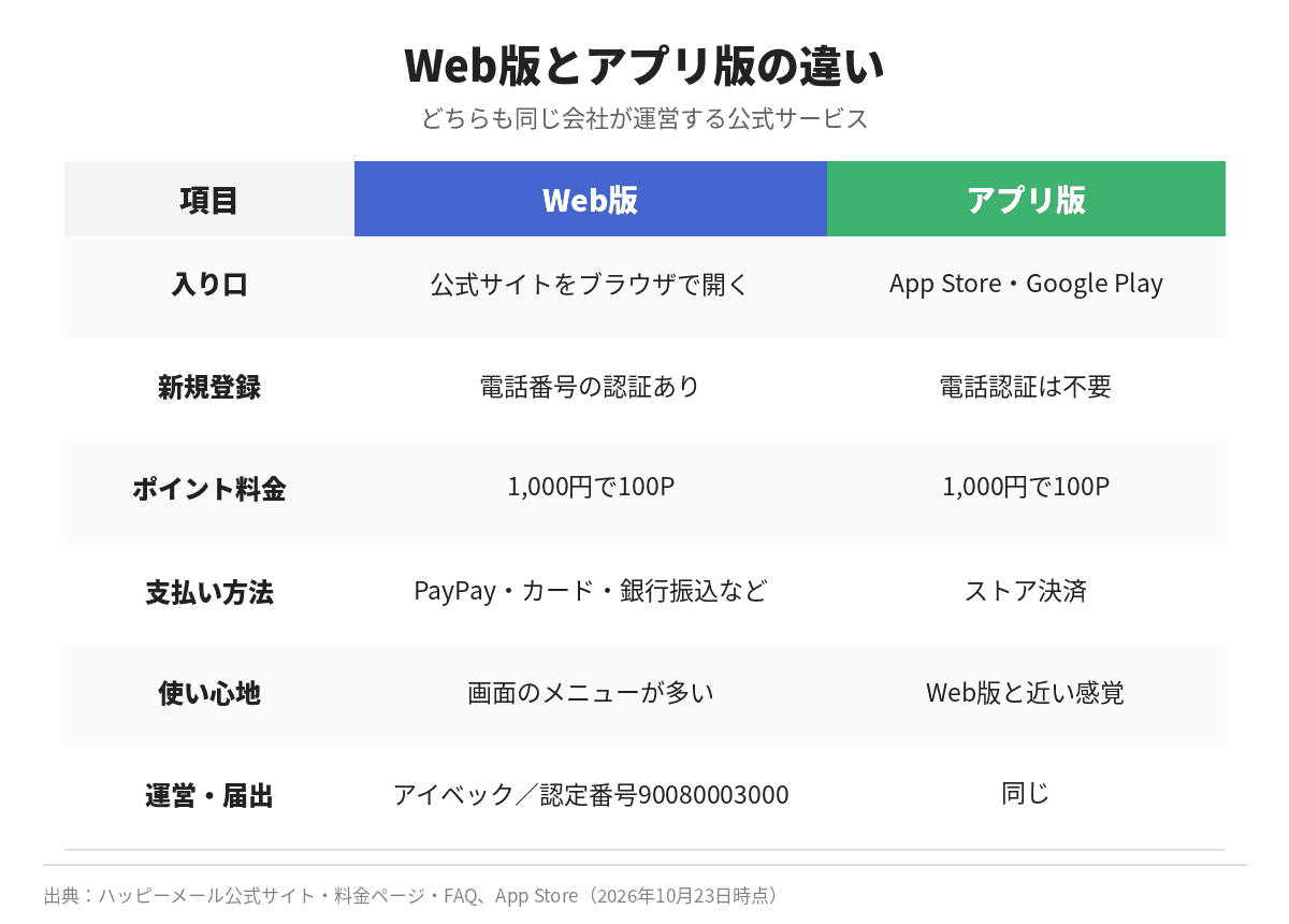 ハッピーメールのWeb版とアプリ版の違いの比較表