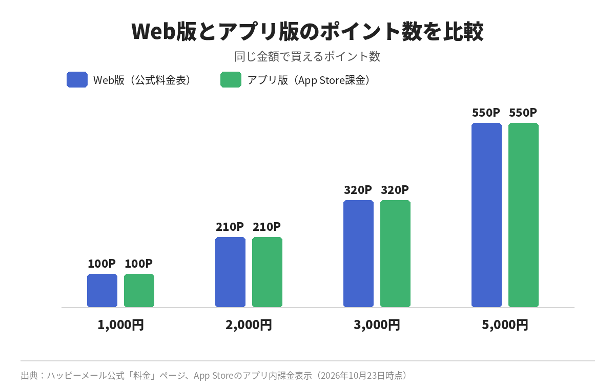 ハッピーメールのWeb版とアプリ版で同じ金額のポイント数を比べたグラフ
