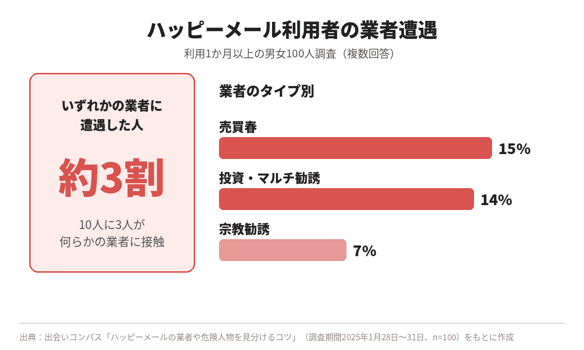 ハッピーメール利用者の約3割が業者に遭遇した調査結果のグラフ
