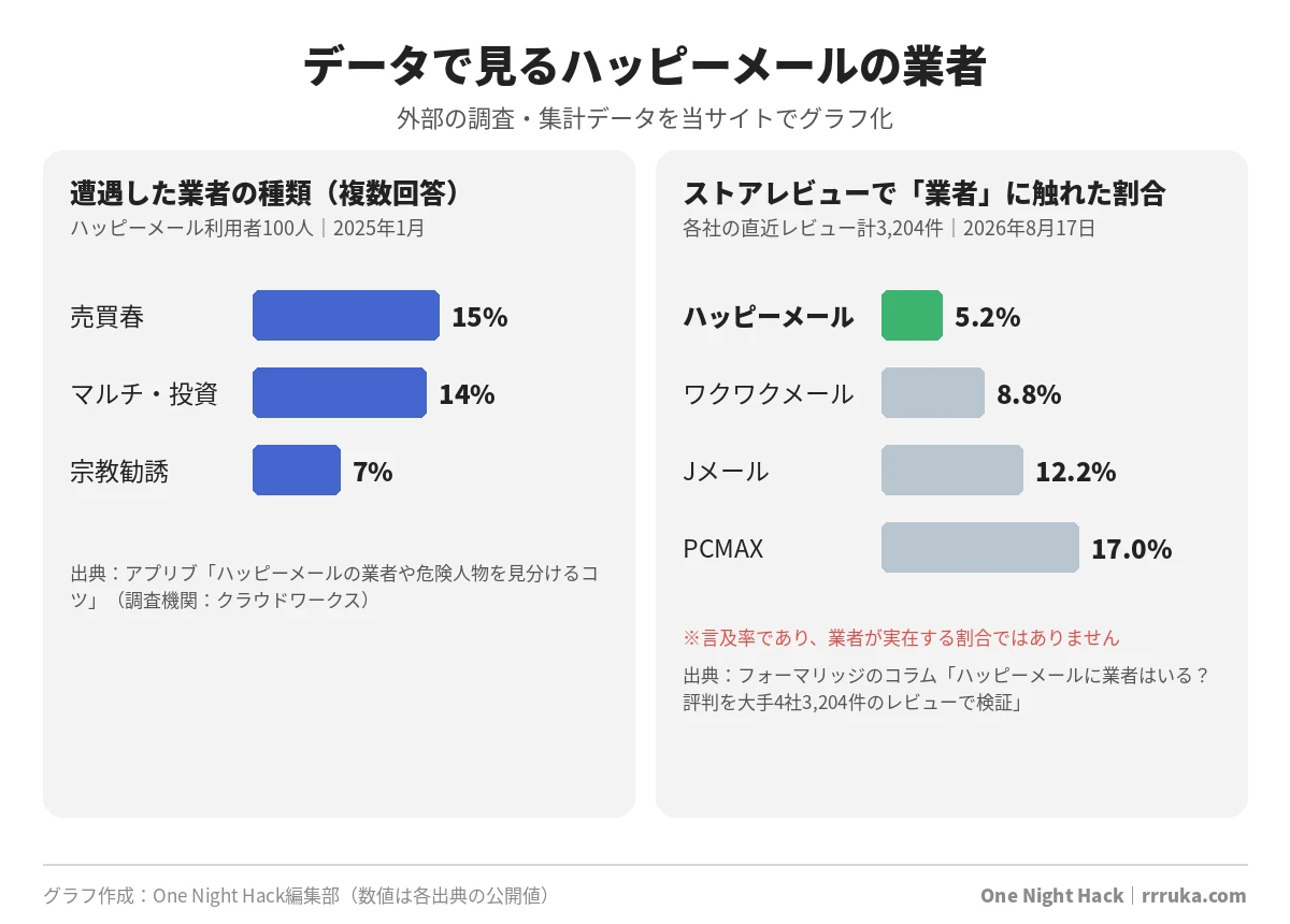 ハッピーメールの業者に関する外部調査データのグラフ（遭遇した業者の種類と、ストアレビューでの業者言及率）