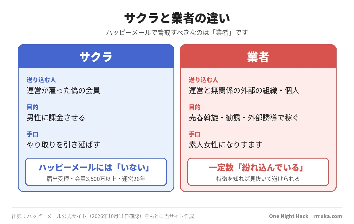 サクラと業者の違いを比較した図解