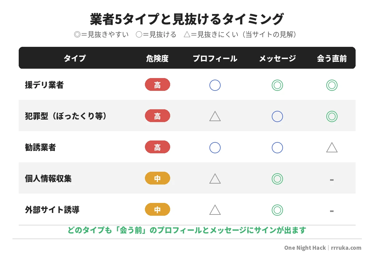 業者5タイプの危険度と、プロフィール・メッセージ・会う直前のどこで見抜けるかを示した図解