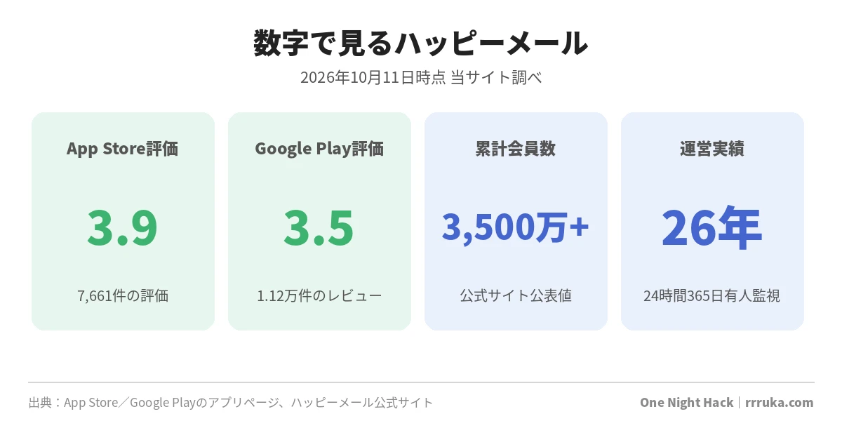 数字で見るハッピーメール（App Store評価3.9・Google Play評価3.5・累計会員数3,500万以上・運営26年）