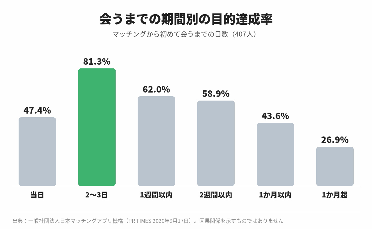 マッチングから会うまでの期間別の目的達成率グラフ(2〜3日が81.3%)