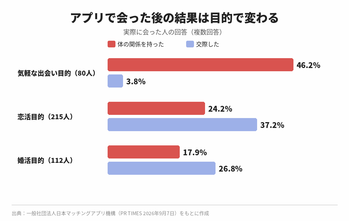 アプリで会った後の結果を目的別に比較したグラフ(気軽な出会い目的は46.2%が体の関係に)