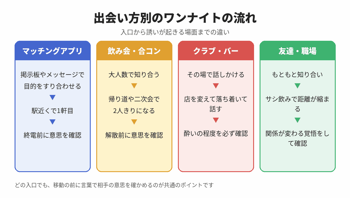 出会い方別のワンナイトの流れ(マッチングアプリ・飲み会・クラブ・友達)