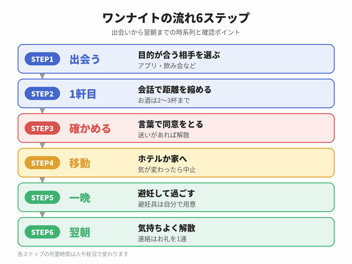ワンナイトの流れ6ステップ(出会う・1軒目・確かめる・移動・一晩・翌朝)