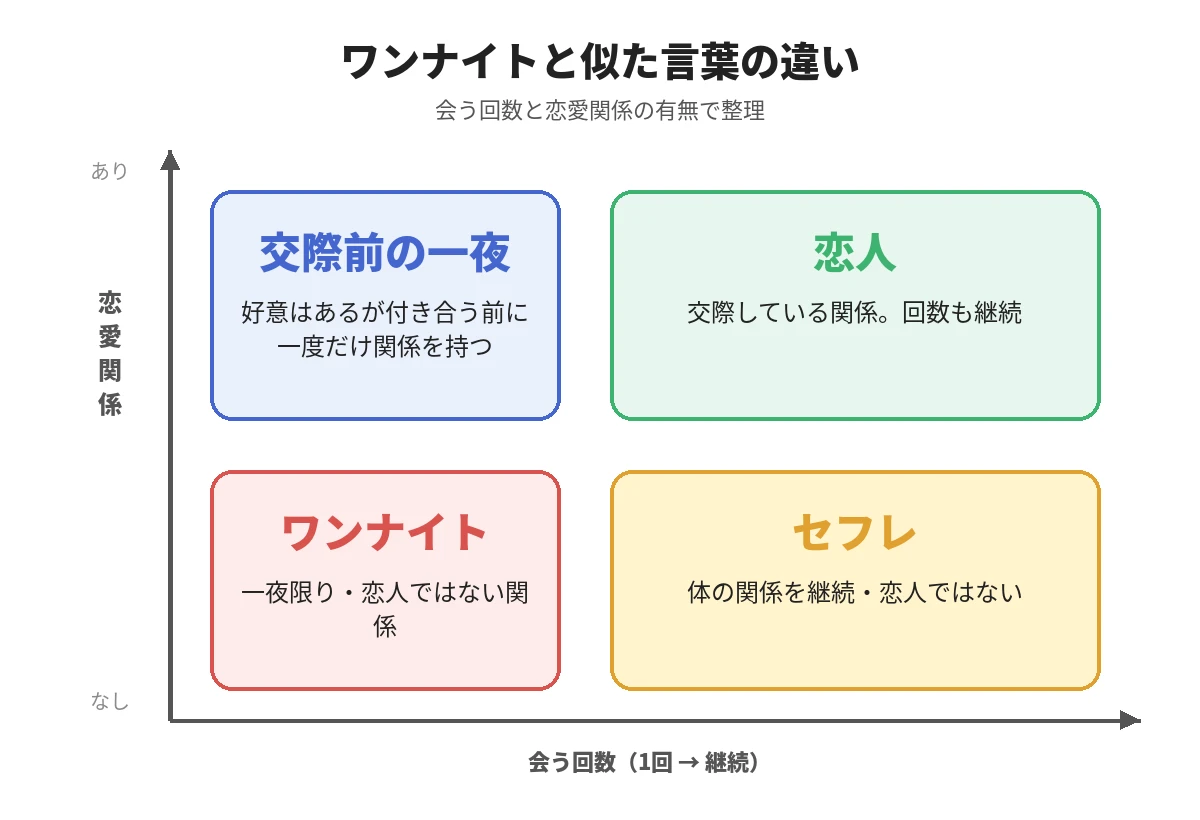 ワンナイトと似た言葉の違い(交際前の一夜・恋人・ワンナイト・セフレ)