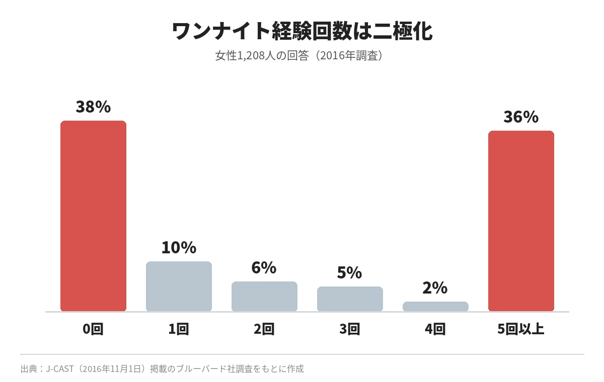 ワンナイト経験回数の分布グラフ(0回38%、5回以上36%)