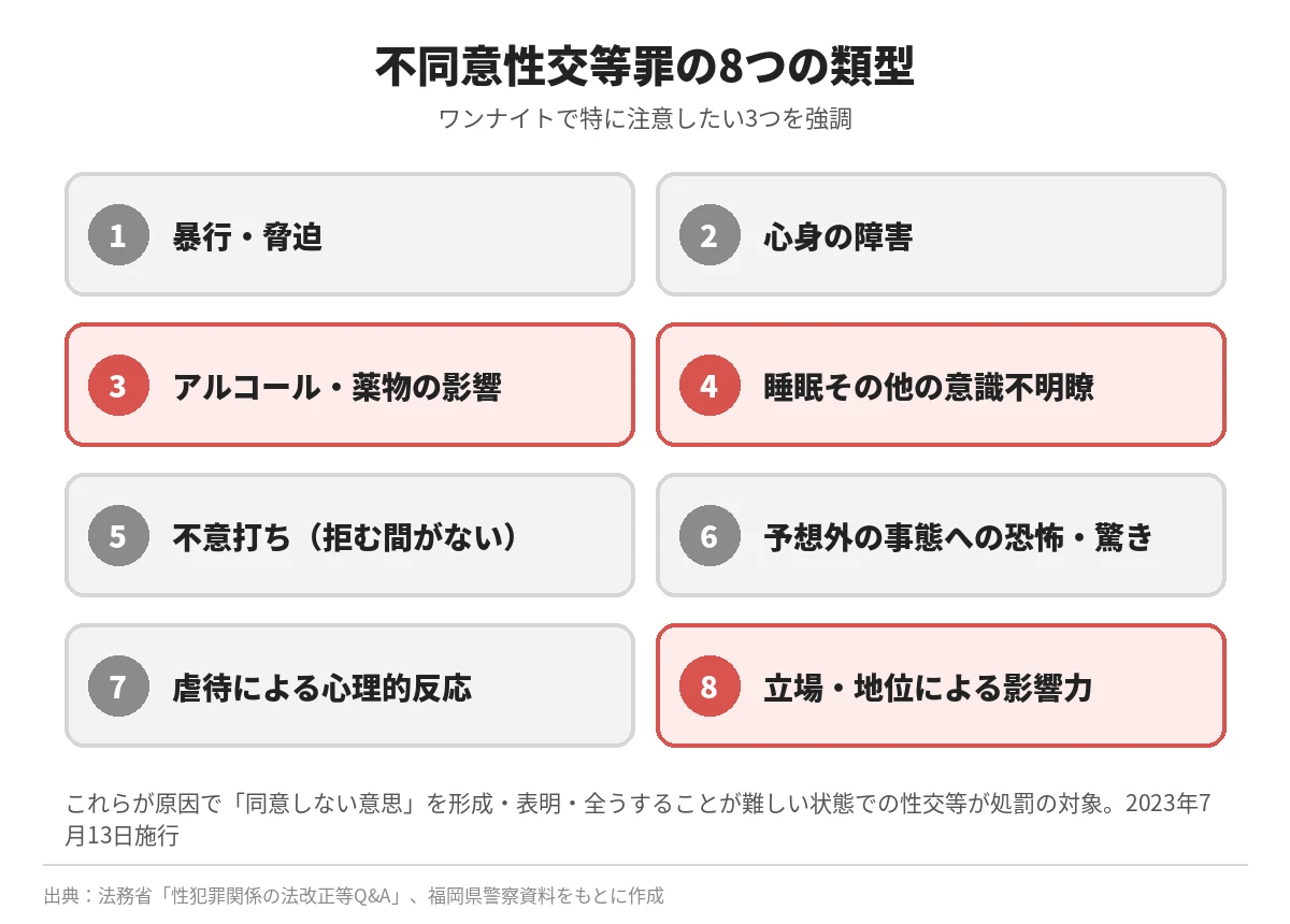 不同意性交等罪の8つの類型(アルコール・意識不明瞭・地位を強調)