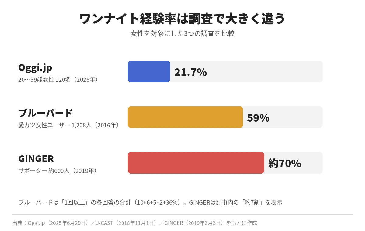 ワンナイト経験率を3つの調査で比較したグラフ