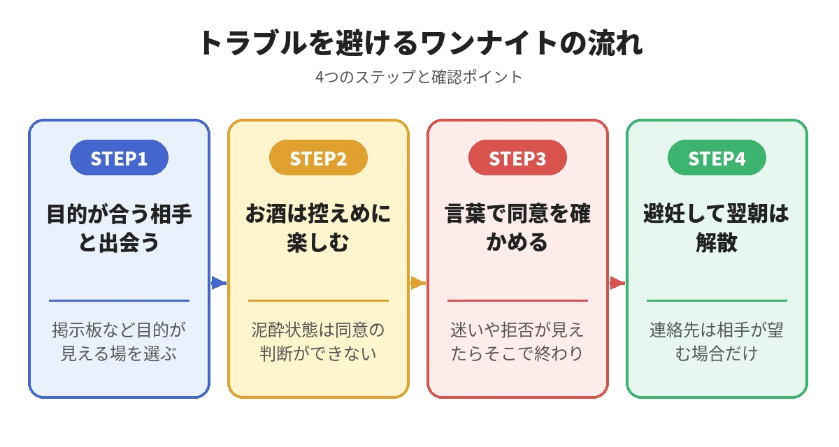 トラブルを避けるワンナイトの流れ4ステップ