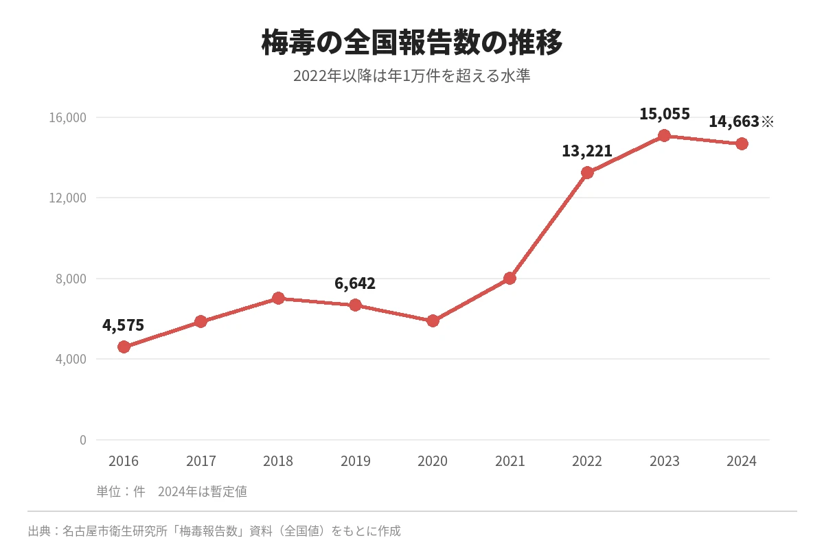 梅毒の全国報告数の推移グラフ(2016年〜2024年)
