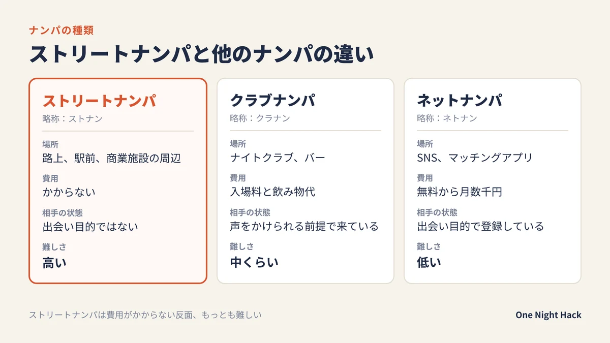 ストリートナンパ・クラブナンパ・ネットナンパの違い
