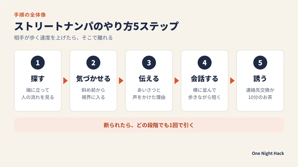 ストリートナンパのやり方5ステップ。探す、気づいてもらう、伝える、会話する、誘う